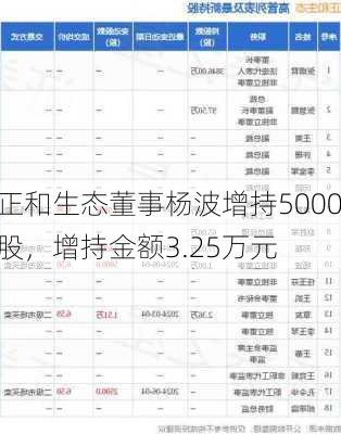 正和生态董事杨波增持5000股，增持金额3.25万元