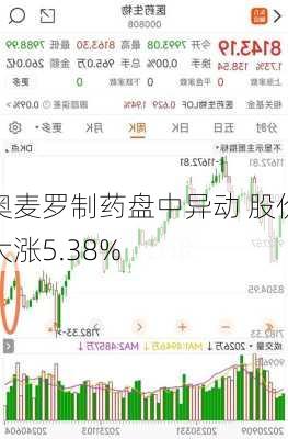 奥麦罗制药盘中异动 股价大涨5.38%