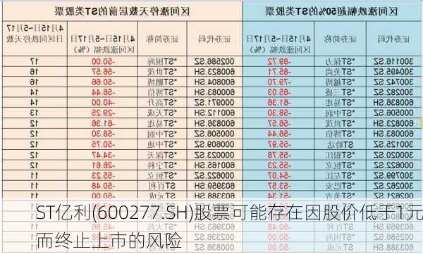 ST亿利(600277.SH)股票可能存在因股价低于1元而终止上市的风险