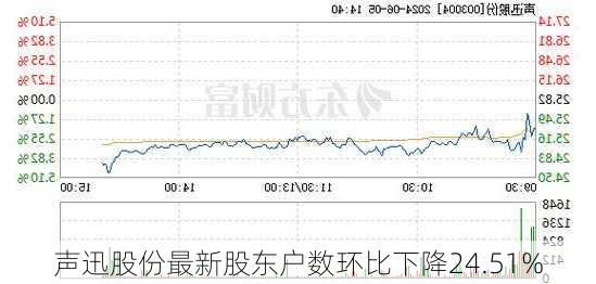 声迅股份最新股东户数环比下降24.51%