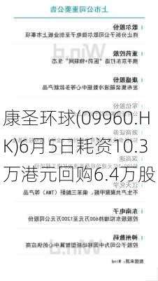 康圣环球(09960.HK)6月5日耗资10.3万港元回购6.4万股