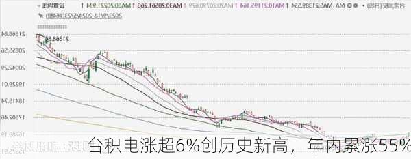 台积电涨超6%创历史新高，年内累涨55%