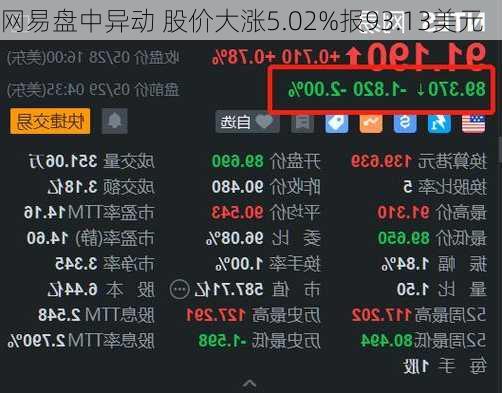 网易盘中异动 股价大涨5.02%报93.13美元