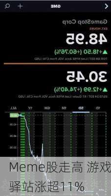 Meme股走高 游戏驿站涨超11%