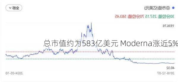 总市值约为583亿美元 Moderna涨近5%