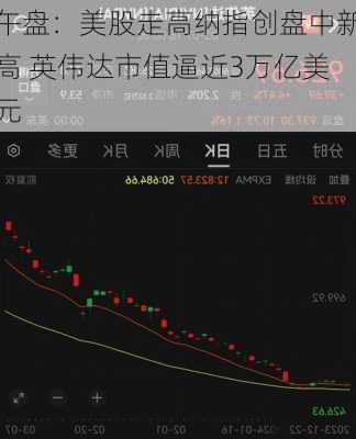 午盘：美股走高纳指创盘中新高 英伟达市值逼近3万亿美元