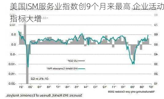 美国ISM服务业指数创9个月来最高 企业活动指标大增