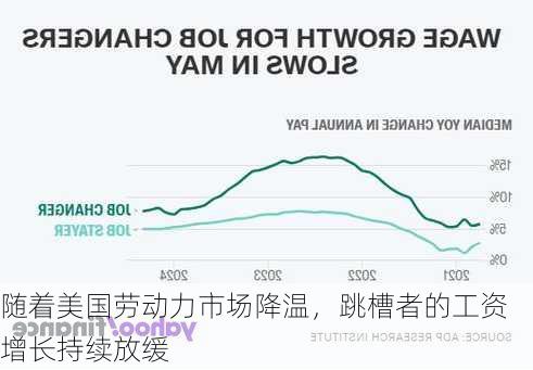 随着美国劳动力市场降温，跳槽者的工资增长持续放缓