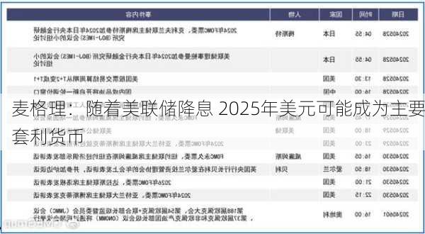 麦格理：随着美联储降息 2025年美元可能成为主要套利货币