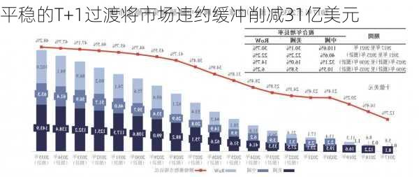 平稳的T+1过渡将市场违约缓冲削减31亿美元