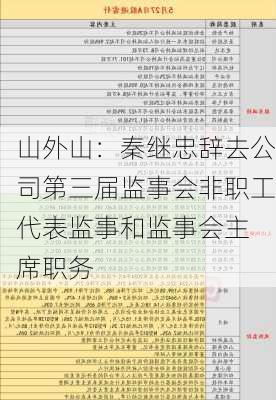 山外山：秦继忠辞去公司第三届监事会非职工代表监事和监事会主 席职务