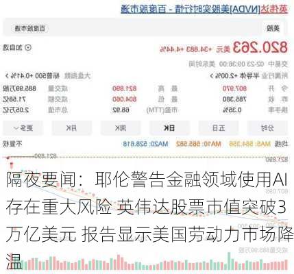 隔夜要闻：耶伦警告金融领域使用AI存在重大风险 英伟达股票市值突破3万亿美元 报告显示美国劳动力市场降温