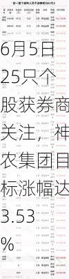 6月5日25只个股获券商关注，神农集团目标涨幅达3.53%