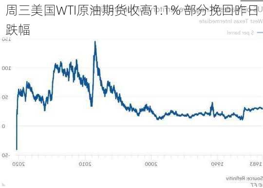 周三美国WTI原油期货收高1.1% 部分挽回昨日跌幅