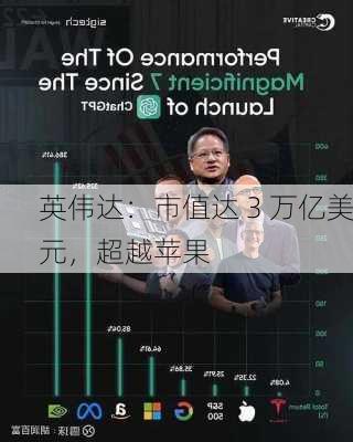 英伟达：市值达 3 万亿美元，超越苹果