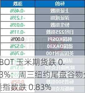 CBOT 玉米期货跌 0.73%：周三纽约尾盘谷物分类指数跌 0.83%