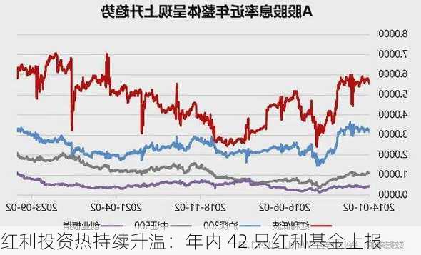 红利投资热持续升温：年内 42 只红利基金上报