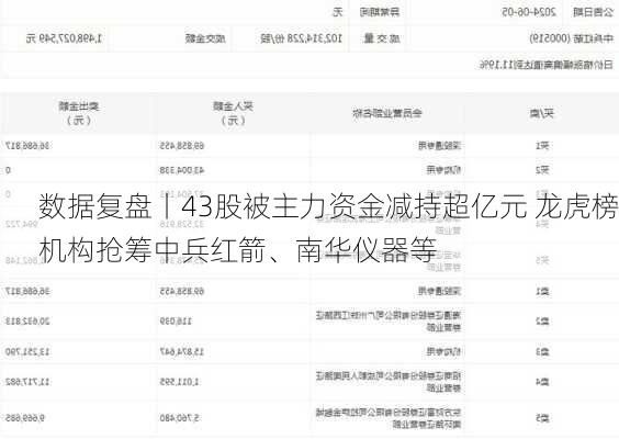 数据复盘丨43股被主力资金减持超亿元 龙虎榜机构抢筹中兵红箭、南华仪器等