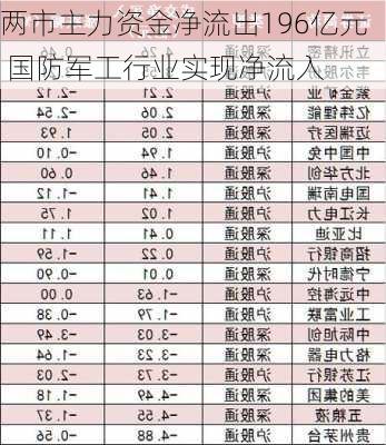 两市主力资金净流出196亿元 国防军工行业实现净流入