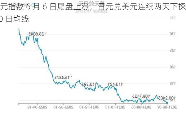 美元指数 6 月 6 日尾盘上涨，日元兑美元连续两天下探 50 日均线