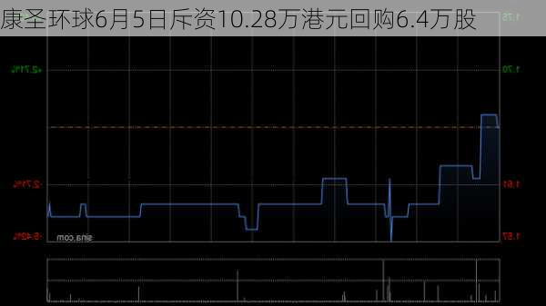 康圣环球6月5日斥资10.28万港元回购6.4万股