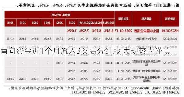 南向资金近1个月流入3类高分红股 表现较为谨慎