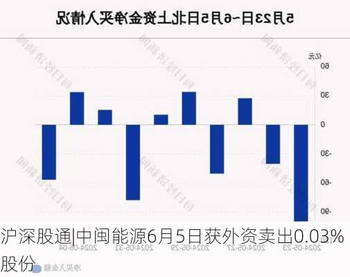 沪深股通|中闽能源6月5日获外资卖出0.03%股份