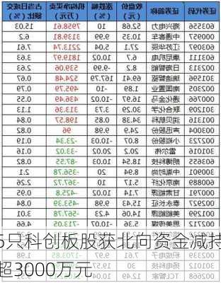 5只科创板股获北向资金减持超3000万元