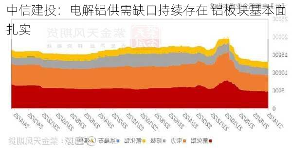 中信建投：电解铝供需缺口持续存在 铝板块基本面扎实