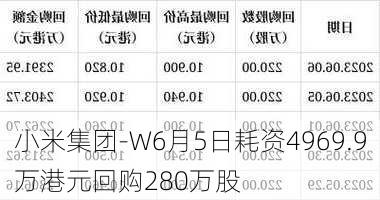 小米集团-W6月5日耗资4969.9万港元回购280万股