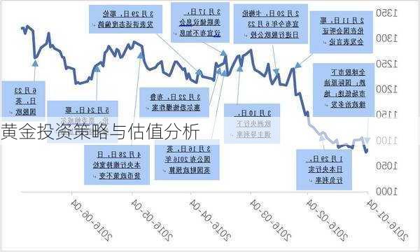 黄金投资策略与估值分析