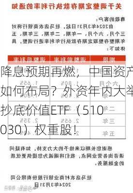 降息预期再燃，中国资产如何布局？外资年内大举抄底价值ETF（510030）权重股！