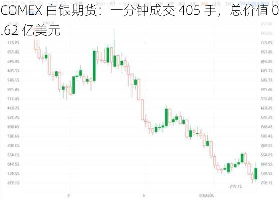 COMEX 白银期货：一分钟成交 405 手，总价值 0.62 亿美元