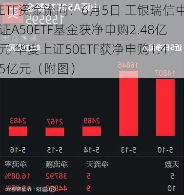 ETF资金流向：6月5日 工银瑞信中证A50ETF基金获净申购2.48亿元 华夏上证50ETF获净申购1.45亿元（附图）