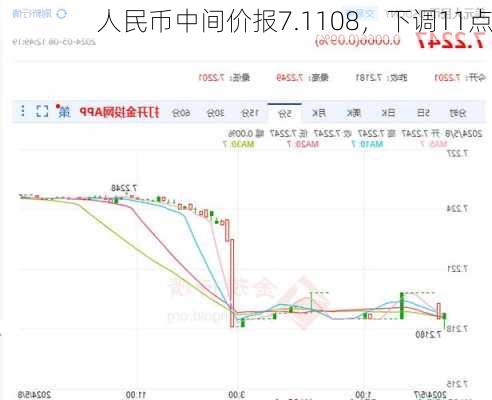 人民币中间价报7.1108，下调11点