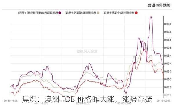 焦煤：澳洲 FOB 价格昨大涨，涨势存疑