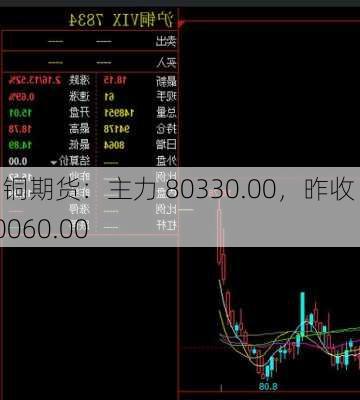 沪铜期货：主力 80330.00，昨收 80060.00