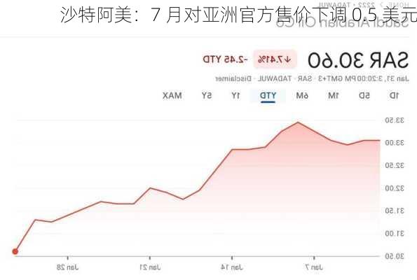 沙特阿美：7 月对亚洲官方售价下调 0.5 美元