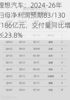 理想汽车：2024-26年归母净利润预期83/130/186亿元，交付量同比增长23.8%