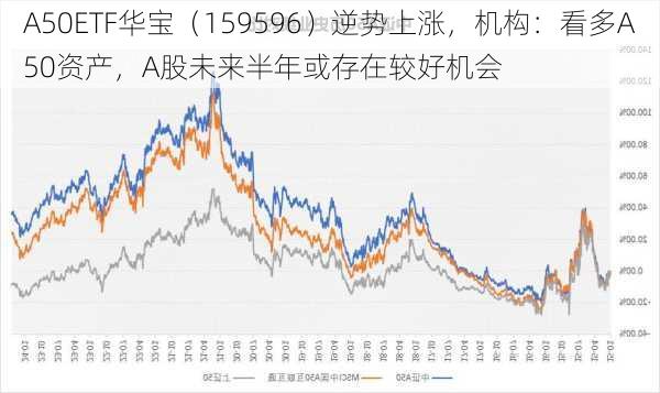 A50ETF华宝（159596）逆势上涨，机构：看多A50资产，A股未来半年或存在较好机会