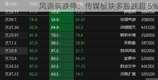 风语筑跌停：传媒板块多股跌超 5%