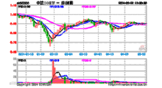 中证2000ETF成交额放大至2亿元，换手率超20%