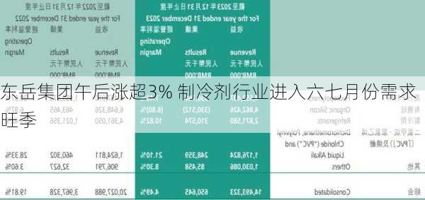 东岳集团午后涨超3% 制冷剂行业进入六七月份需求旺季