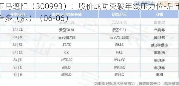 玉马遮阳（300993）：股价成功突破年线压力位-后市看多（涨）（06-06）