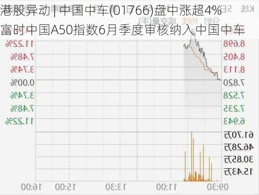 港股异动 | 中国中车(01766)盘中涨超4% 富时中国A50指数6月季度审核纳入中国中车