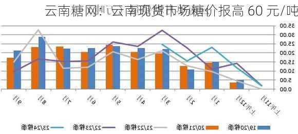 云南糖网：云南现货市场糖价报高 60 元/吨