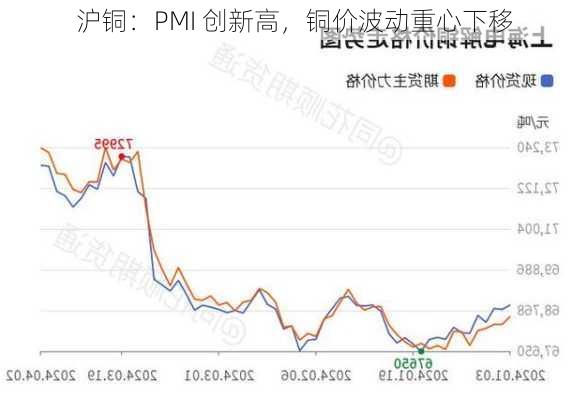 沪铜：PMI 创新高，铜价波动重心下移