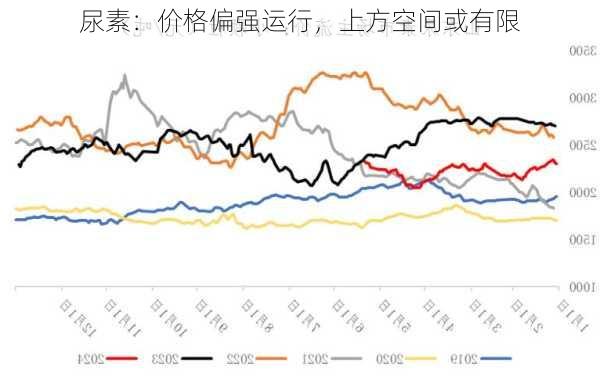 尿素：价格偏强运行，上方空间或有限