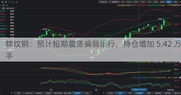 螺纹钢：预计短期震荡偏弱运行，持仓增加 5.42 万手