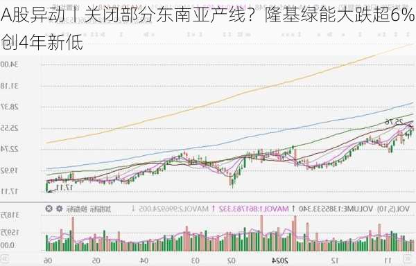 A股异动丨关闭部分东南亚产线？隆基绿能大跌超6%创4年新低